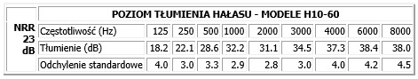 Poziom tłumienia hałasu - modele H10-30