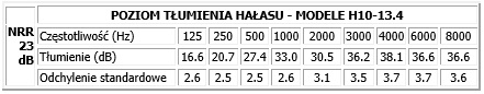 Poziom tłumienia hałasu